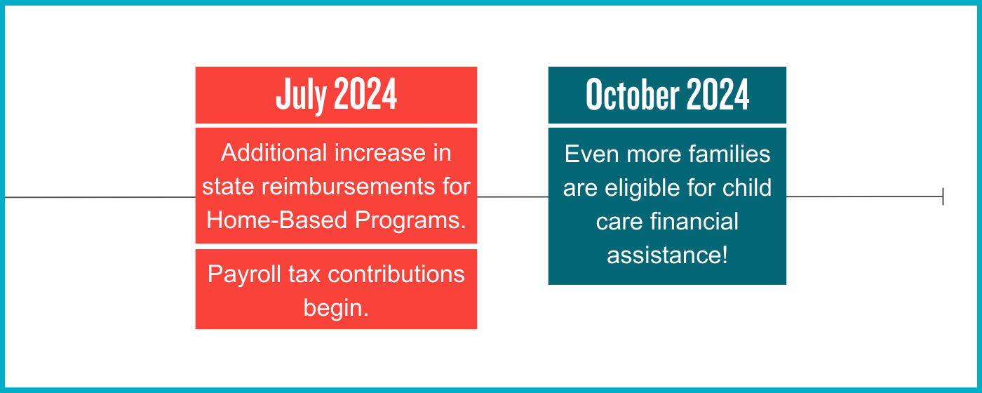 Implementation Timeline: July 2024- additional reimbursements for Home-Based Programs, payroll tax contributions begin; October 2024, even more families eligible for financial assistance